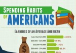 Spending Habits of Americans [Infographic]