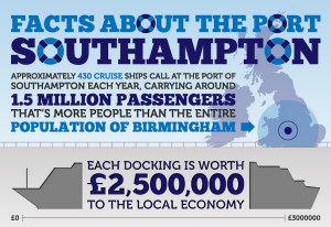 Read more about the article Facts About the Port Southampton