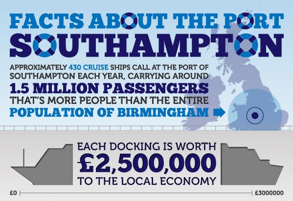 Read more about the article Facts About the Port Southampton