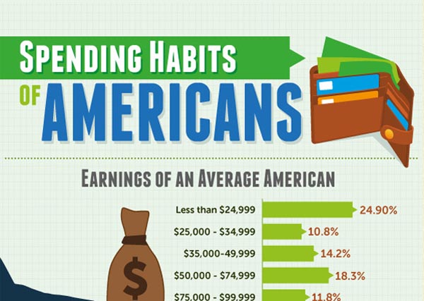 You are currently viewing Spending Habits of Americans [Infographic]